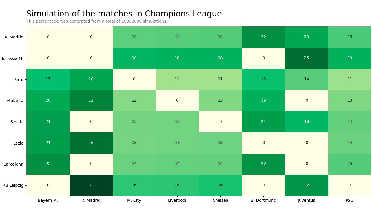 Champions League Draw Prediction